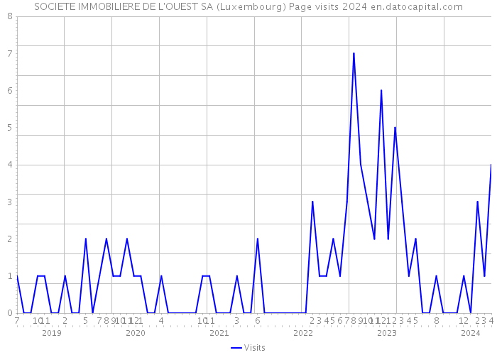 SOCIETE IMMOBILIERE DE L'OUEST SA (Luxembourg) Page visits 2024 