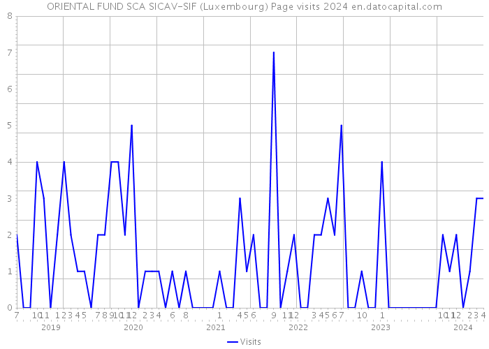 ORIENTAL FUND SCA SICAV-SIF (Luxembourg) Page visits 2024 