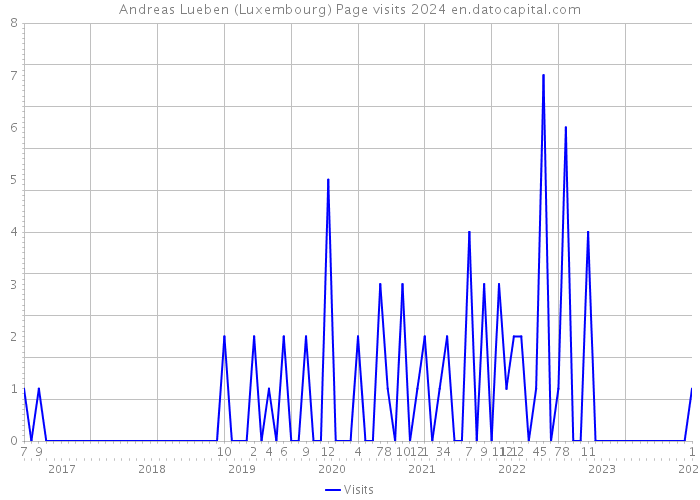 Andreas Lueben (Luxembourg) Page visits 2024 