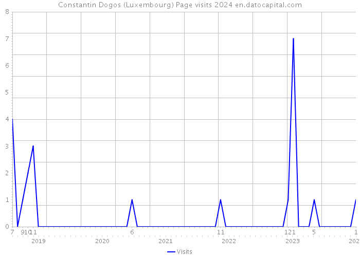 Constantin Dogos (Luxembourg) Page visits 2024 