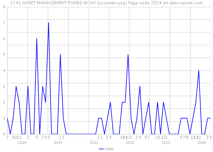 1741 ASSET MANAGEMENT FUNDS SICAV (Luxembourg) Page visits 2024 