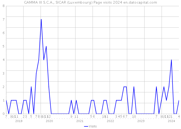 GAMMA III S.C.A., SICAR (Luxembourg) Page visits 2024 