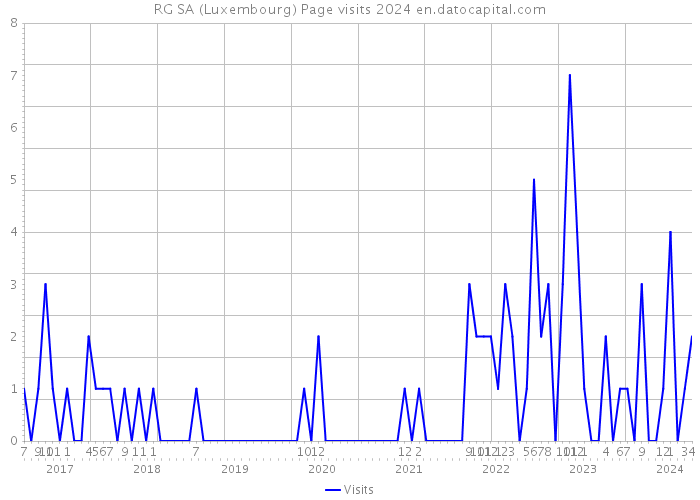 RG SA (Luxembourg) Page visits 2024 