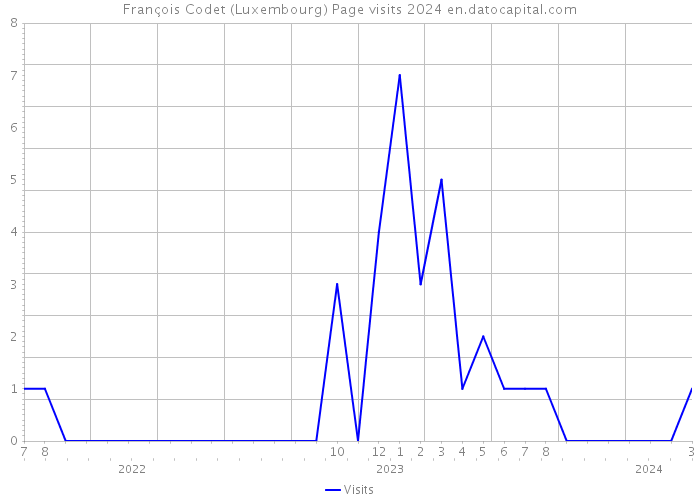 François Codet (Luxembourg) Page visits 2024 