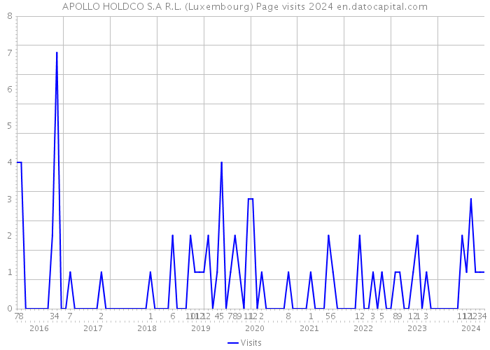 APOLLO HOLDCO S.A R.L. (Luxembourg) Page visits 2024 