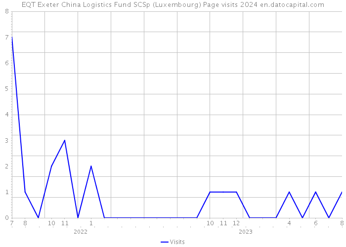 EQT Exeter China Logistics Fund SCSp (Luxembourg) Page visits 2024 