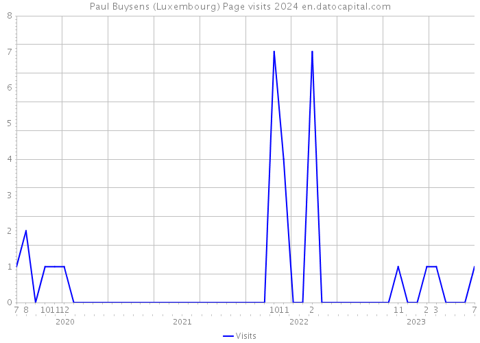 Paul Buysens (Luxembourg) Page visits 2024 