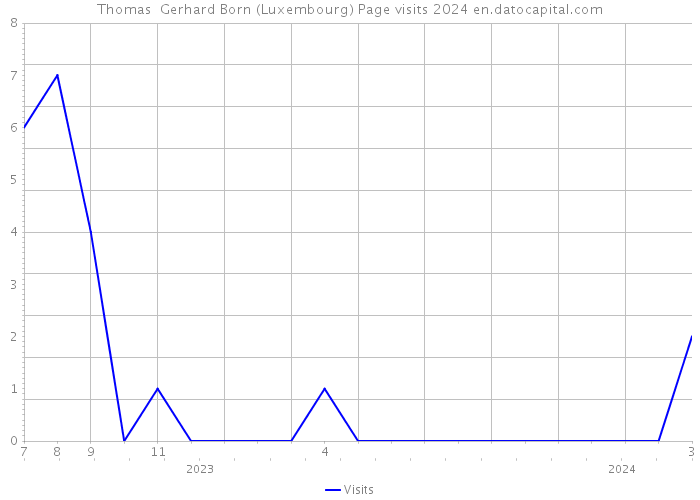 Thomas Gerhard Born (Luxembourg) Page visits 2024 