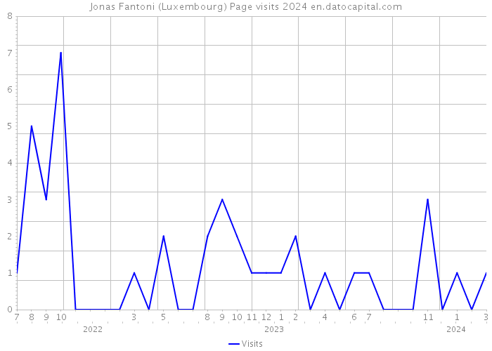 Jonas Fantoni (Luxembourg) Page visits 2024 