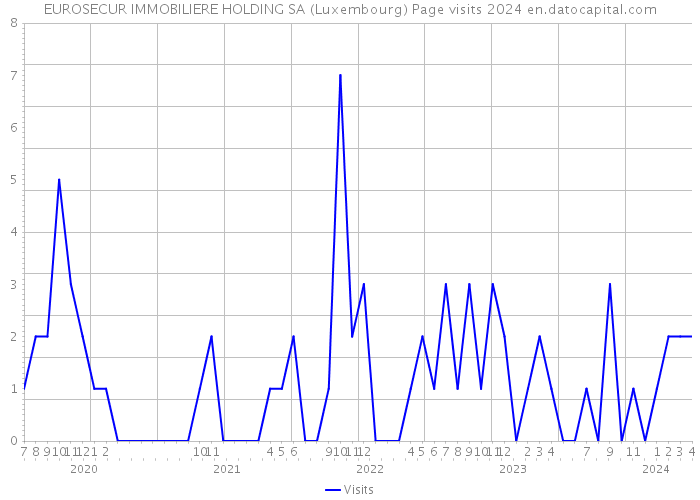EUROSECUR IMMOBILIERE HOLDING SA (Luxembourg) Page visits 2024 