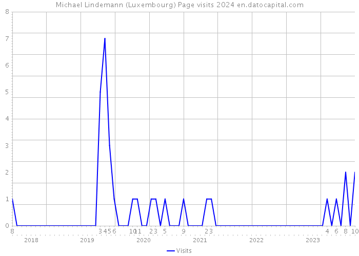 Michael Lindemann (Luxembourg) Page visits 2024 