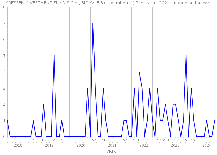 KRESSEN INVESTMENT FUND S.C.A., SICAV-FIS (Luxembourg) Page visits 2024 
