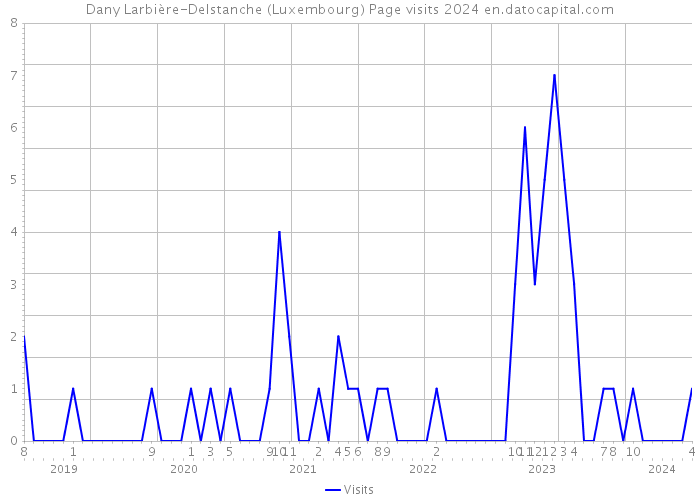Dany Larbière-Delstanche (Luxembourg) Page visits 2024 