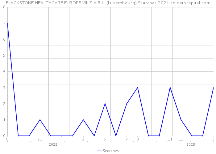 BLACKSTONE HEALTHCARE EUROPE VIII S.A R.L. (Luxembourg) Searches 2024 