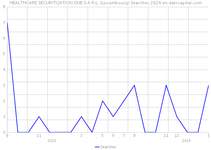 HEALTHCARE SECURITIZATION ONE S.A R.L. (Luxembourg) Searches 2024 