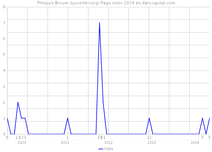 Philippe Brouet (Luxembourg) Page visits 2024 