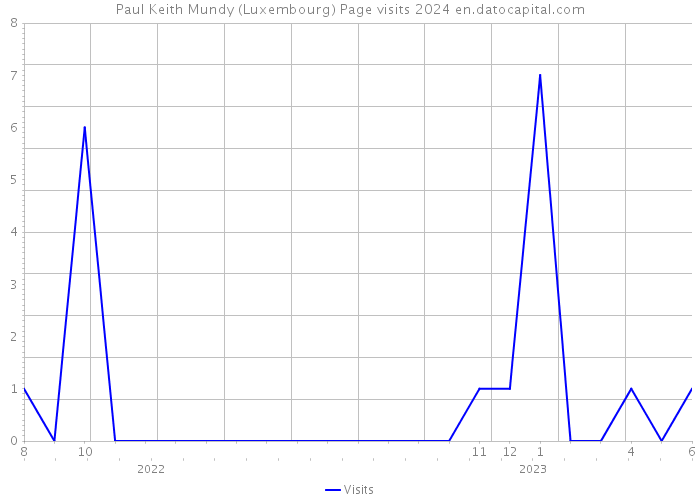 Paul Keith Mundy (Luxembourg) Page visits 2024 