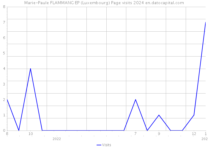 Marie-Paule FLAMMANG EP (Luxembourg) Page visits 2024 