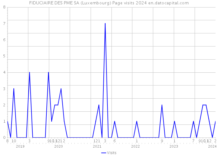 FIDUCIAIRE DES PME SA (Luxembourg) Page visits 2024 