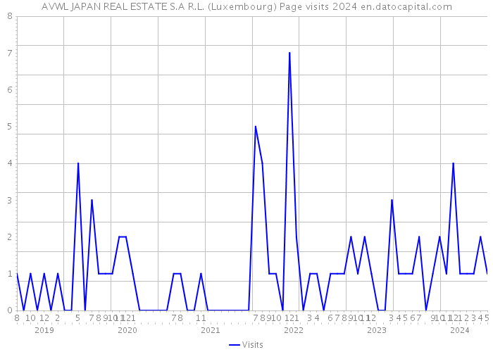 AVWL JAPAN REAL ESTATE S.A R.L. (Luxembourg) Page visits 2024 