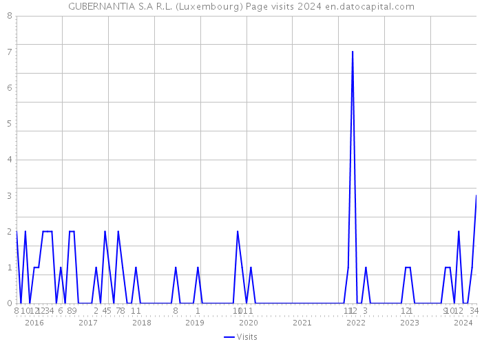 GUBERNANTIA S.A R.L. (Luxembourg) Page visits 2024 