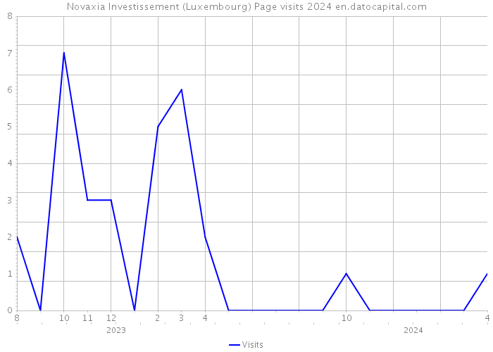Novaxia Investissement (Luxembourg) Page visits 2024 