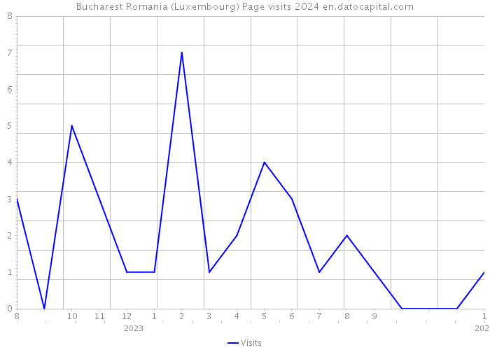 Bucharest Romania (Luxembourg) Page visits 2024 