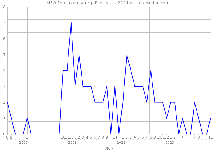 UMBO SA (Luxembourg) Page visits 2024 