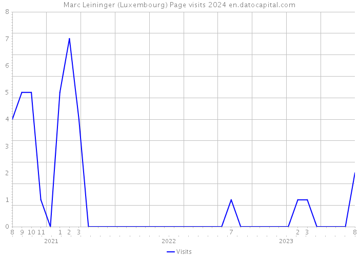 Marc Leininger (Luxembourg) Page visits 2024 