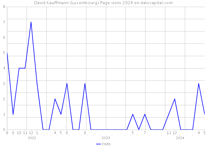 David Kauffmann (Luxembourg) Page visits 2024 