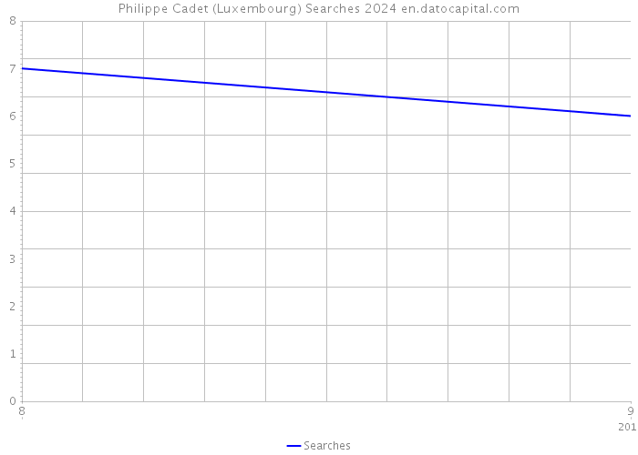 Philippe Cadet (Luxembourg) Searches 2024 