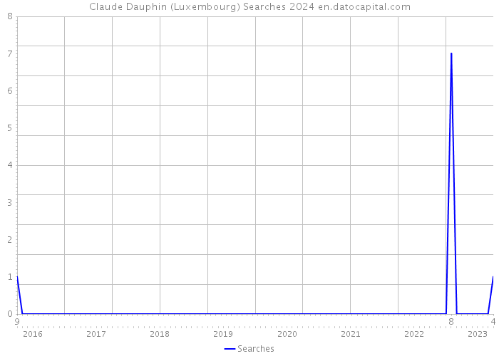 Claude Dauphin (Luxembourg) Searches 2024 