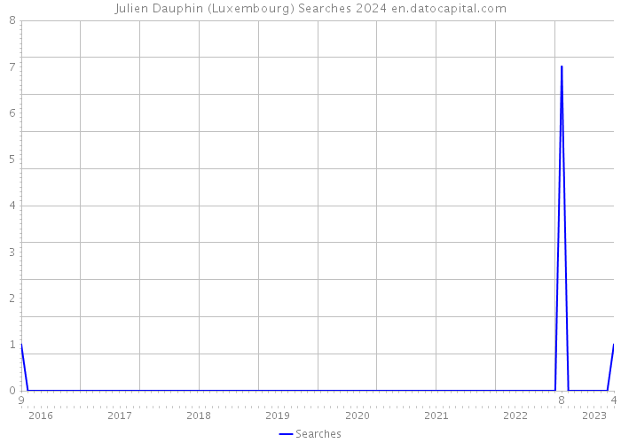 Julien Dauphin (Luxembourg) Searches 2024 