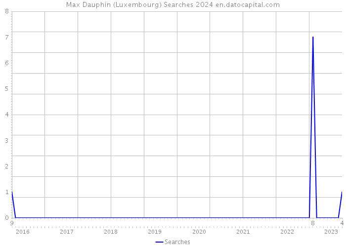 Max Dauphin (Luxembourg) Searches 2024 