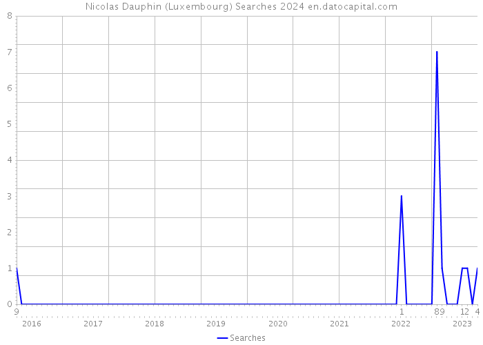 Nicolas Dauphin (Luxembourg) Searches 2024 