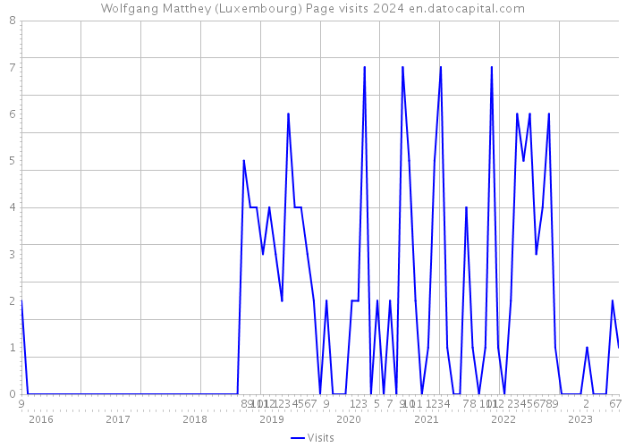 Wolfgang Matthey (Luxembourg) Page visits 2024 