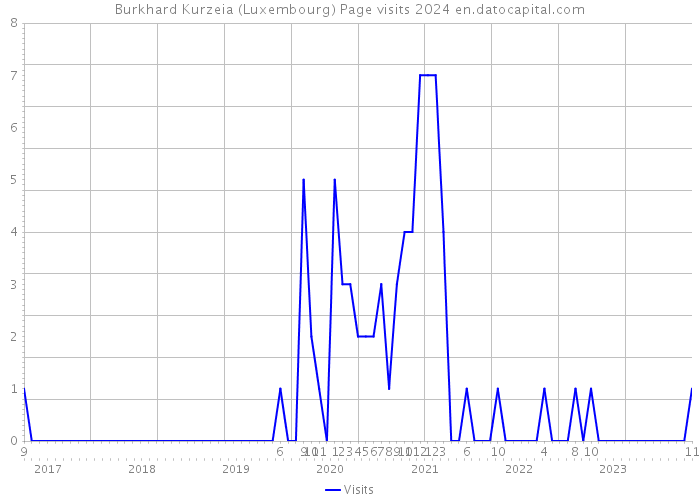 Burkhard Kurzeia (Luxembourg) Page visits 2024 
