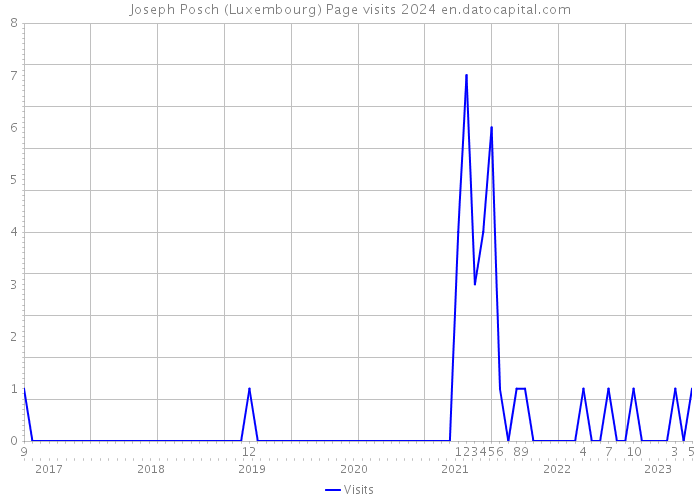 Joseph Posch (Luxembourg) Page visits 2024 
