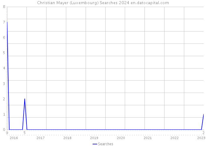 Christian Mayer (Luxembourg) Searches 2024 