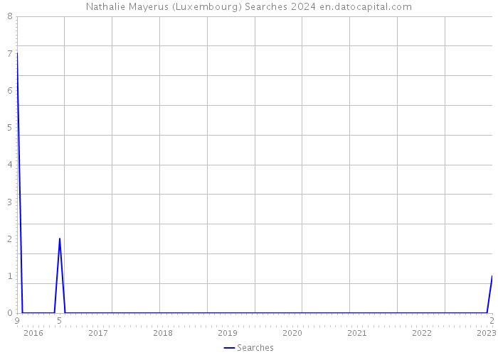 Nathalie Mayerus (Luxembourg) Searches 2024 