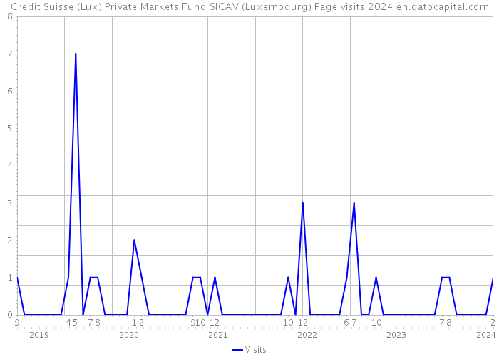 Credit Suisse (Lux) Private Markets Fund SICAV (Luxembourg) Page visits 2024 