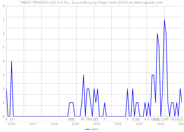MEAT TRADING LUX S.A R.L. (Luxembourg) Page visits 2024 