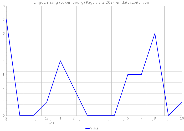Lingdan Jiang (Luxembourg) Page visits 2024 