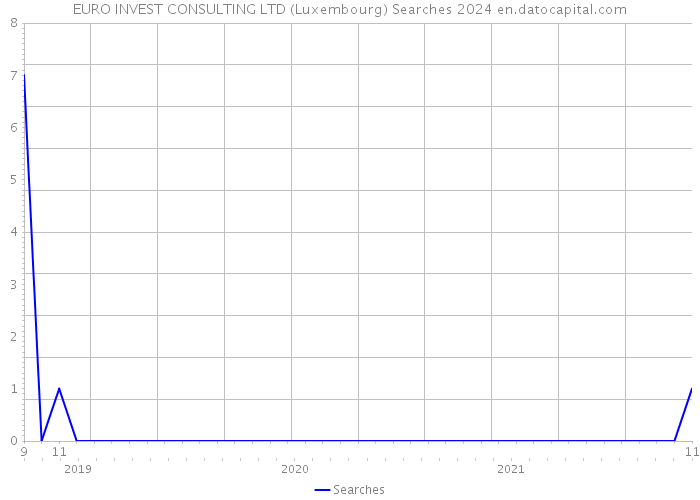 EURO INVEST CONSULTING LTD (Luxembourg) Searches 2024 