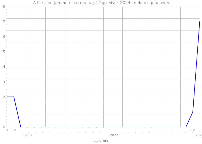 A Persson Johann (Luxembourg) Page visits 2024 