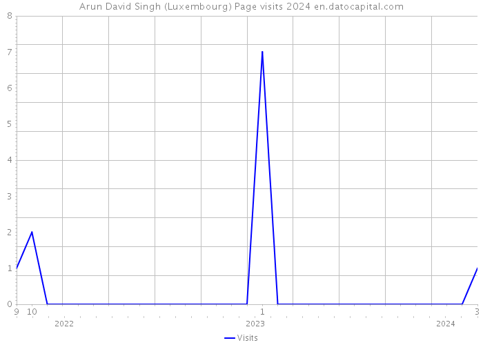Arun David Singh (Luxembourg) Page visits 2024 
