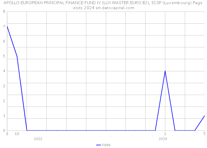 APOLLO EUROPEAN PRINCIPAL FINANCE FUND IV (LUX MASTER EURO B2), SCSP (Luxembourg) Page visits 2024 