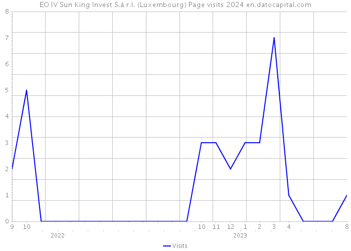EO IV Sun King Invest S.à r.l. (Luxembourg) Page visits 2024 