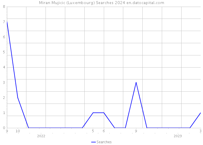 Miran Mujicic (Luxembourg) Searches 2024 