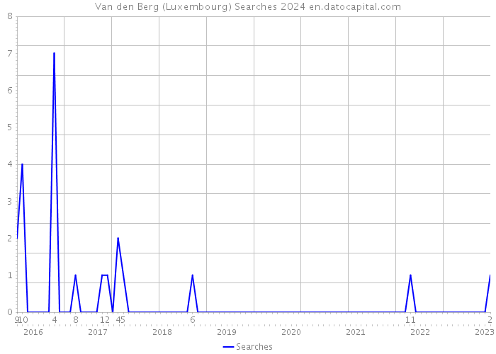 Van den Berg (Luxembourg) Searches 2024 
